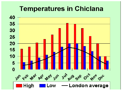 Temperature chart of Chiclana de la Frontera - Click for Weather